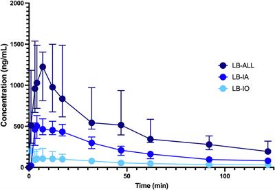 The pharmacokinetics of levobupivacaine 0.5% after infraorbital or inferior alveolar block in anesthetized dogs